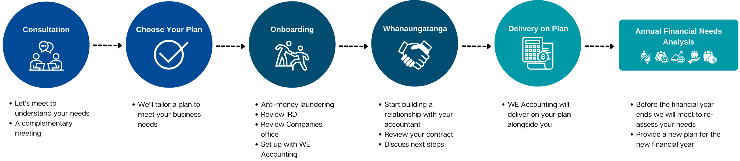 Customer Journey Auckland Accountants